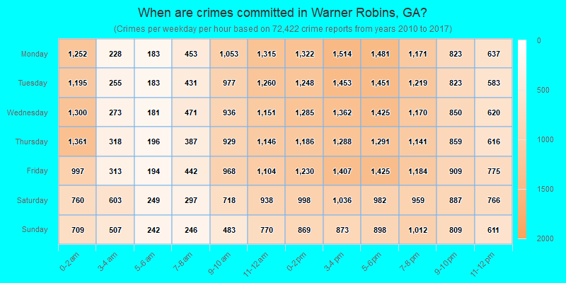 When are crimes committed in Warner Robins, GA?