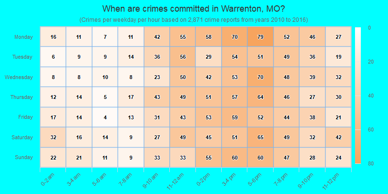 When are crimes committed in Warrenton, MO?