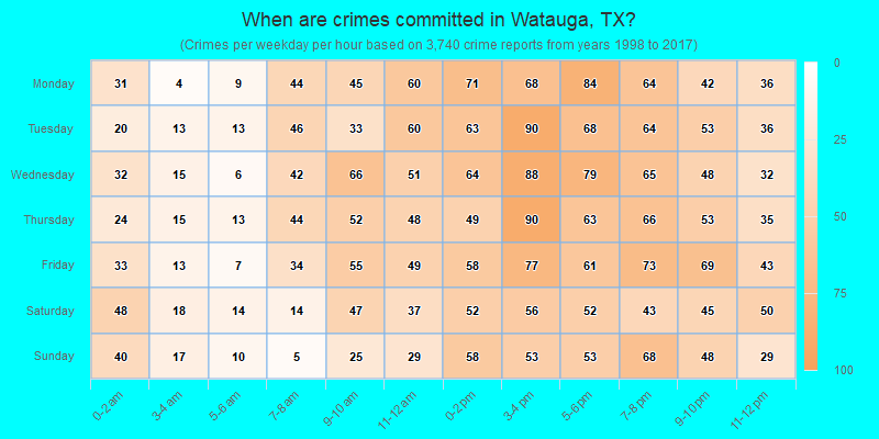 When are crimes committed in Watauga, TX?