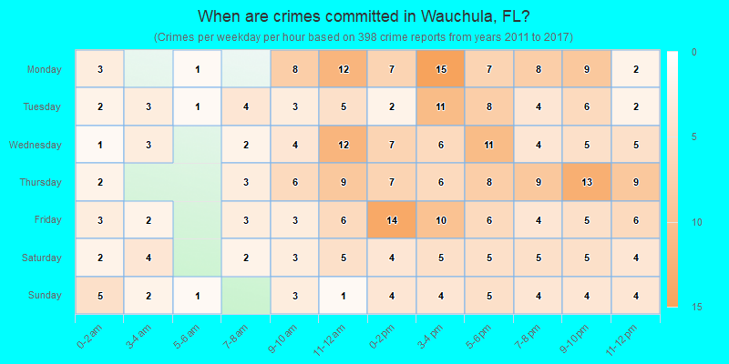 When are crimes committed in Wauchula, FL?