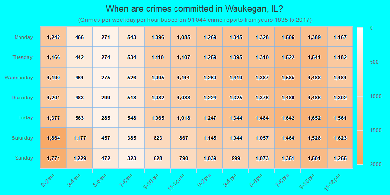 When are crimes committed in Waukegan, IL?