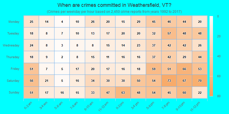 When are crimes committed in Weathersfield, VT?