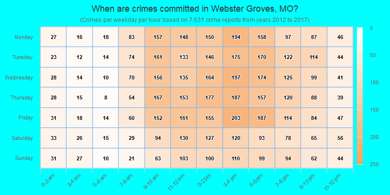 When are crimes committed in Webster Groves, MO?