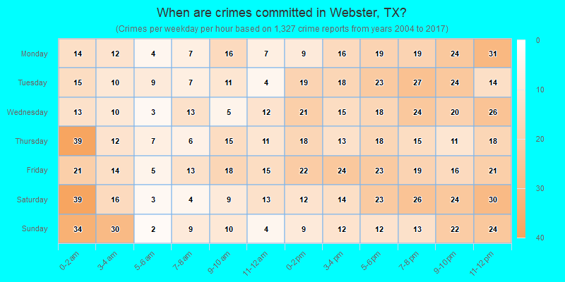 When are crimes committed in Webster, TX?