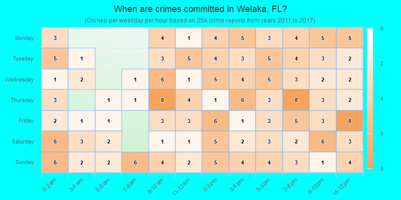 When are crimes committed in Welaka, FL?