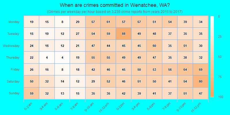 When are crimes committed in Wenatchee, WA?