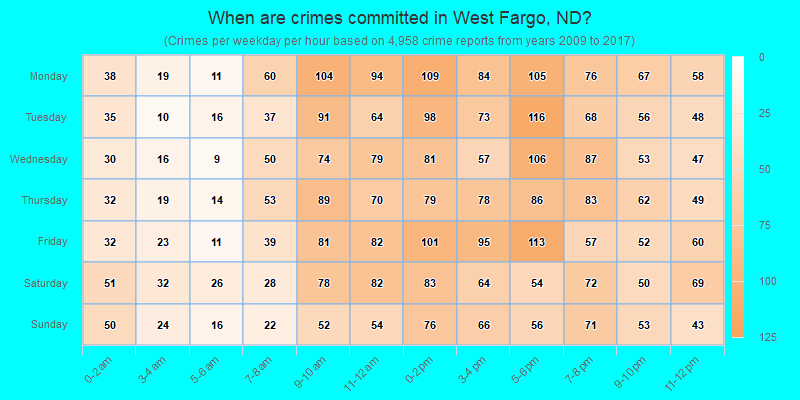 When are crimes committed in West Fargo, ND?