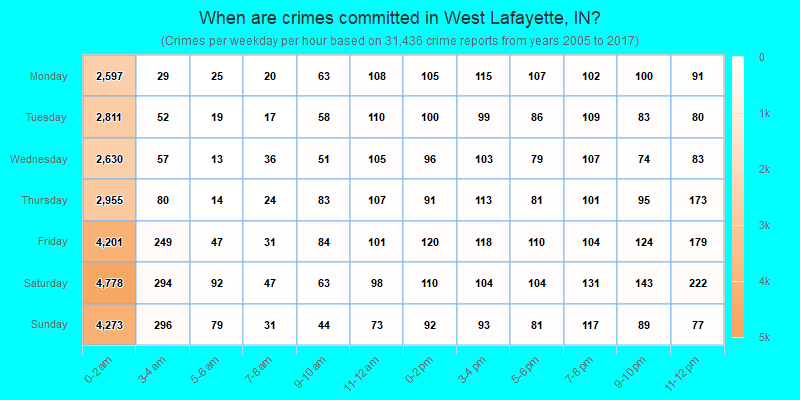 When are crimes committed in West Lafayette, IN?