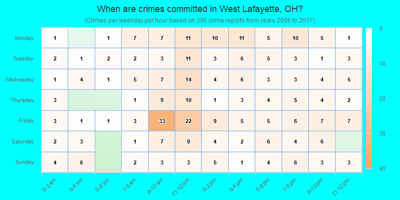 When are crimes committed in West Lafayette, OH?