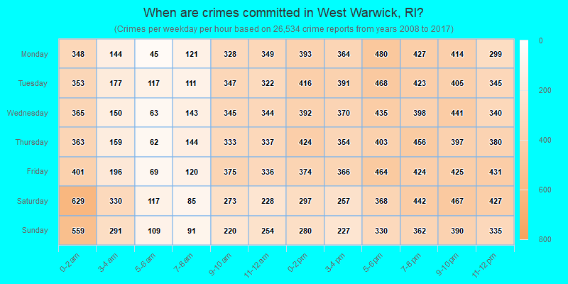 When are crimes committed in West Warwick, RI?