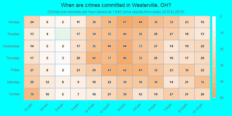 When are crimes committed in Westerville, OH?