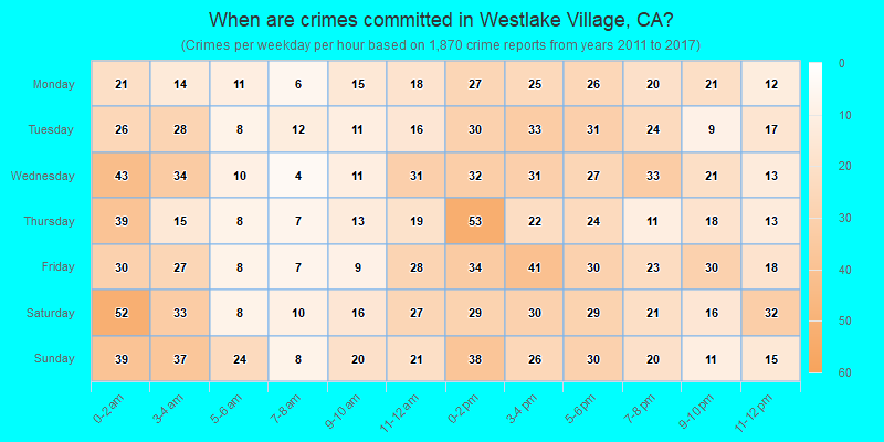 When are crimes committed in Westlake Village, CA?