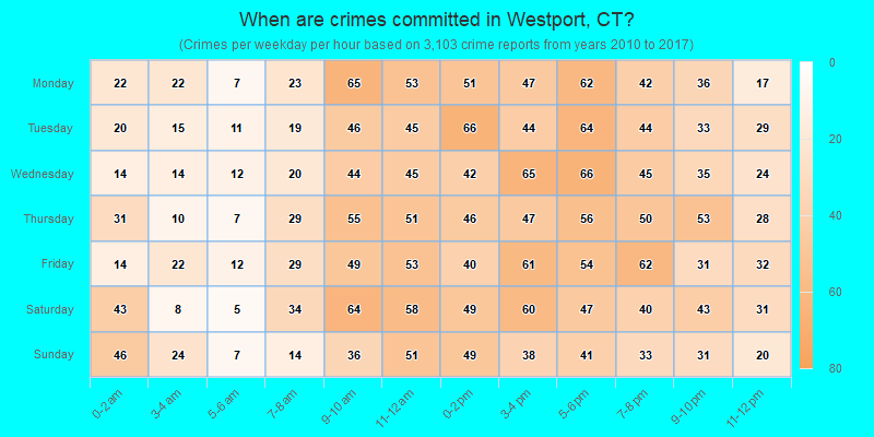 When are crimes committed in Westport, CT?