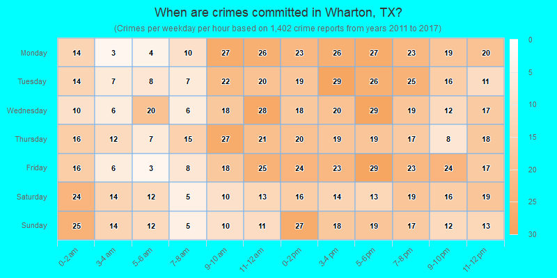 When are crimes committed in Wharton, TX?