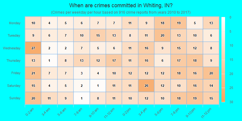 When are crimes committed in Whiting, IN?