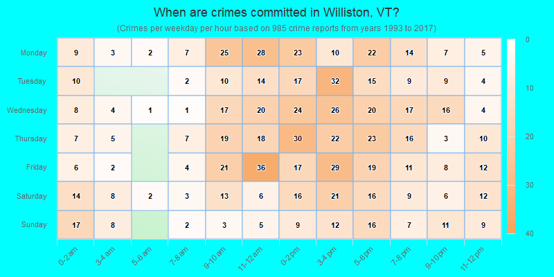 When are crimes committed in Williston, VT?