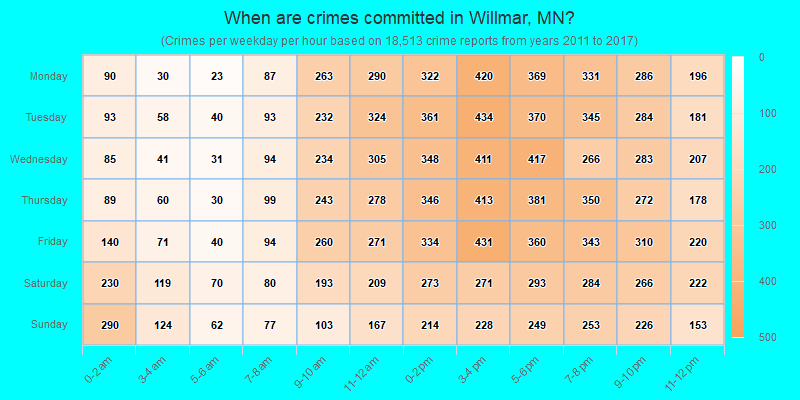 When are crimes committed in Willmar, MN?