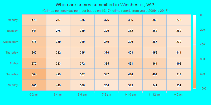 When are crimes committed in Winchester, VA?