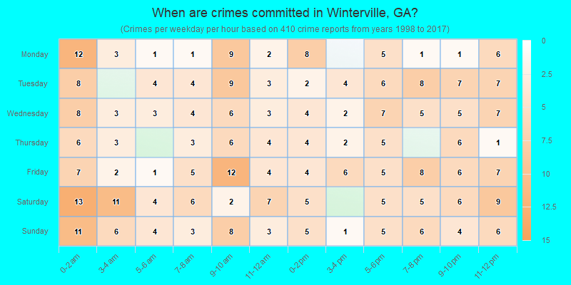 When are crimes committed in Winterville, GA?
