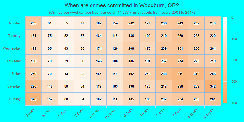When are crimes committed in Woodburn, OR?