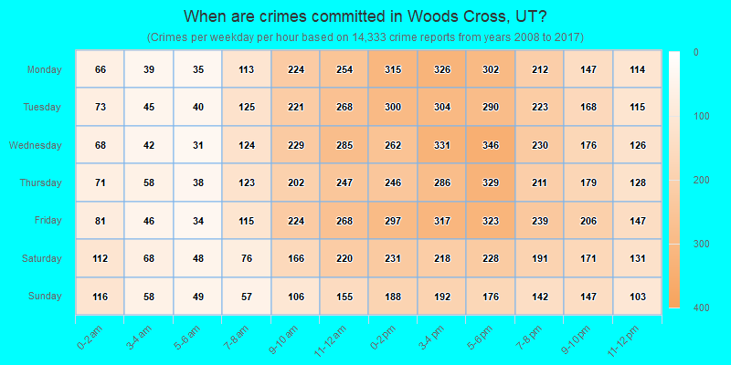 When are crimes committed in Woods Cross, UT?