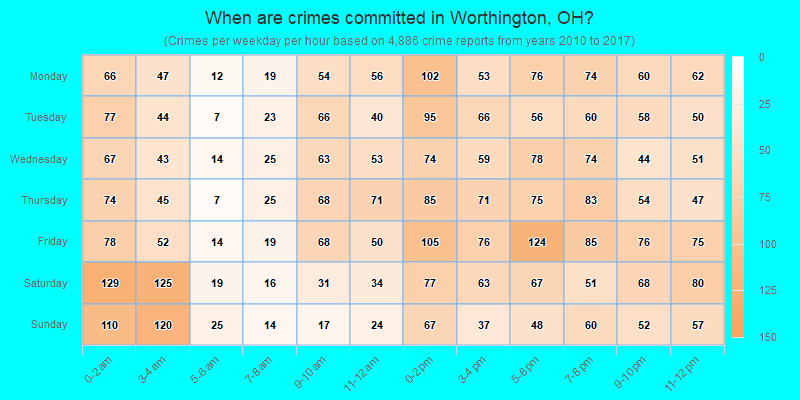 When are crimes committed in Worthington, OH?