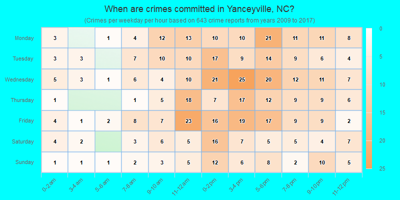 When are crimes committed in Yanceyville, NC?