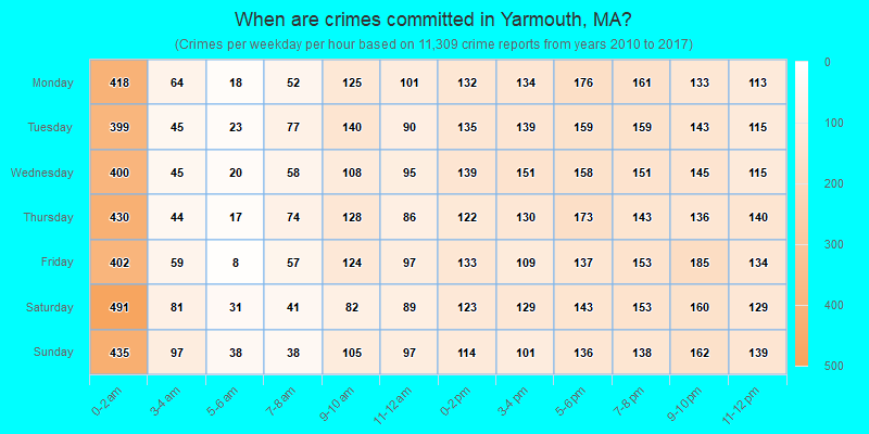 When are crimes committed in Yarmouth, MA?