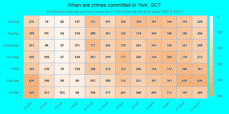 When are crimes committed in York, SC?