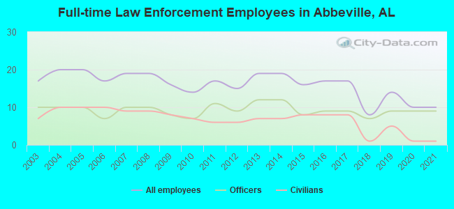 Full-time Law Enforcement Employees in Abbeville, AL