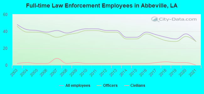 Full-time Law Enforcement Employees in Abbeville, LA