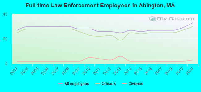Full-time Law Enforcement Employees in Abington, MA