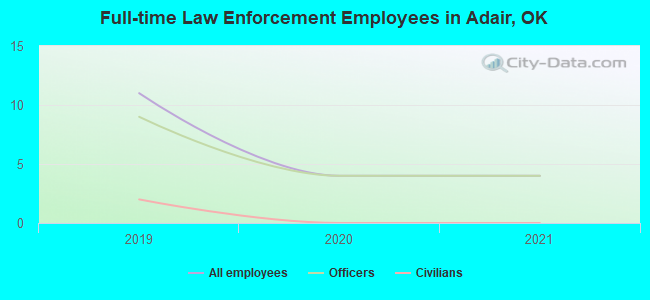 Full-time Law Enforcement Employees in Adair, OK