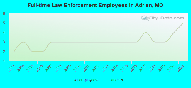 Full-time Law Enforcement Employees in Adrian, MO
