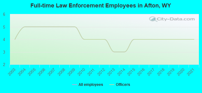 Full-time Law Enforcement Employees in Afton, WY