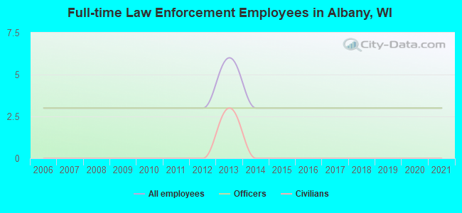 Full-time Law Enforcement Employees in Albany, WI