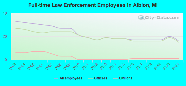 Full-time Law Enforcement Employees in Albion, MI