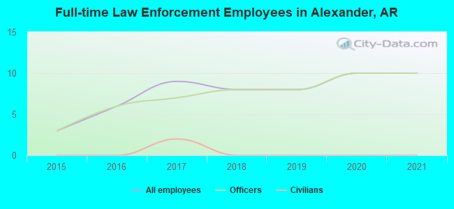 Full-time Law Enforcement Employees in Alexander, AR