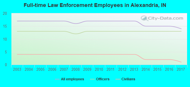 Full-time Law Enforcement Employees in Alexandria, IN