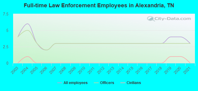 Full-time Law Enforcement Employees in Alexandria, TN