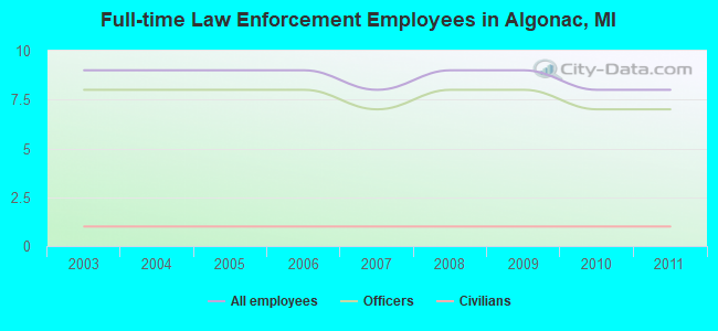 Full-time Law Enforcement Employees in Algonac, MI