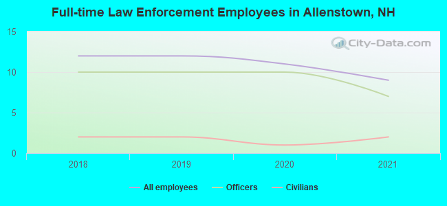 Full-time Law Enforcement Employees in Allenstown, NH