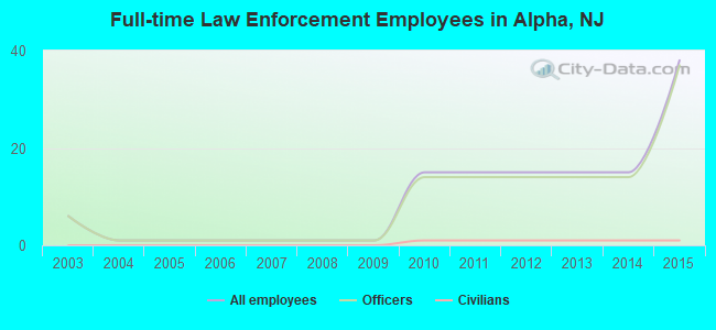 Full-time Law Enforcement Employees in Alpha, NJ