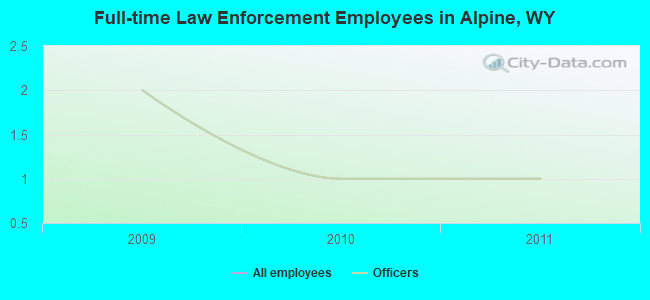 Full-time Law Enforcement Employees in Alpine, WY