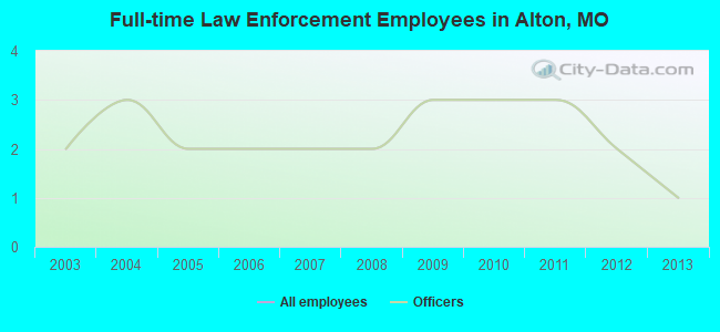 Full-time Law Enforcement Employees in Alton, MO