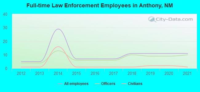 Full-time Law Enforcement Employees in Anthony, NM