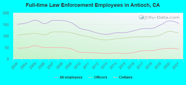 Full-time Law Enforcement Employees in Antioch, CA