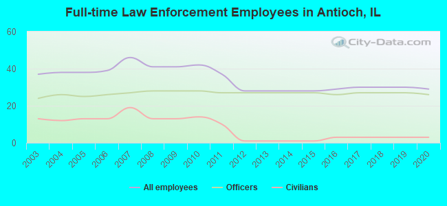 Full-time Law Enforcement Employees in Antioch, IL