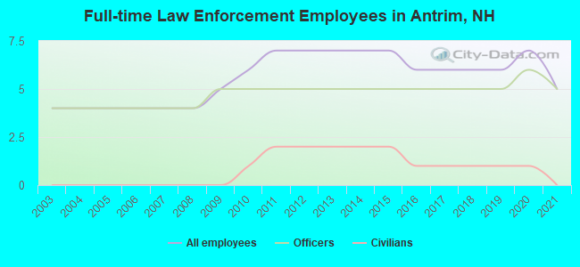 Full-time Law Enforcement Employees in Antrim, NH