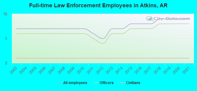 Full-time Law Enforcement Employees in Atkins, AR